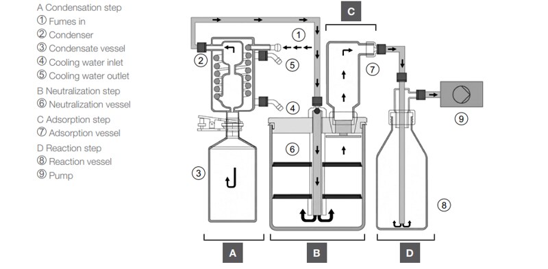 Quá trình xử lý của máy trung hòa khí K-415 Buchi